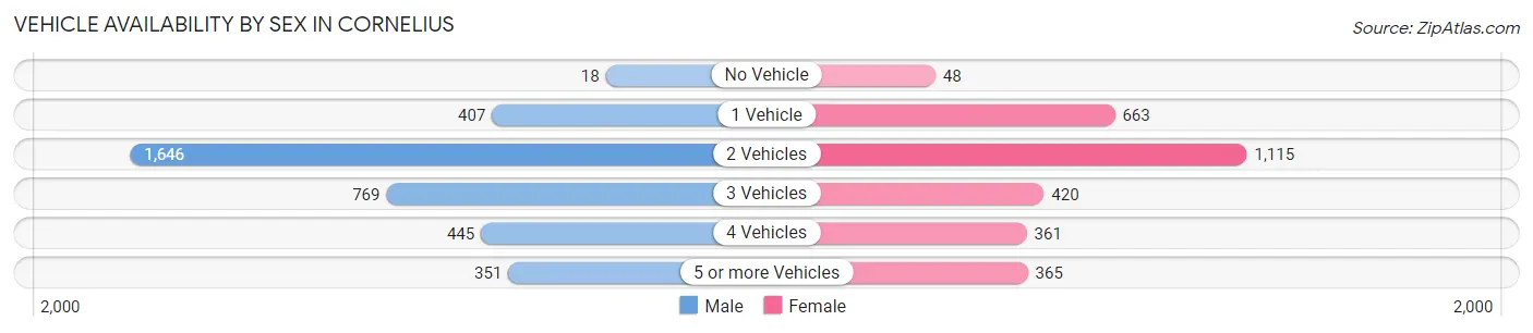 Vehicle Availability by Sex in Cornelius
