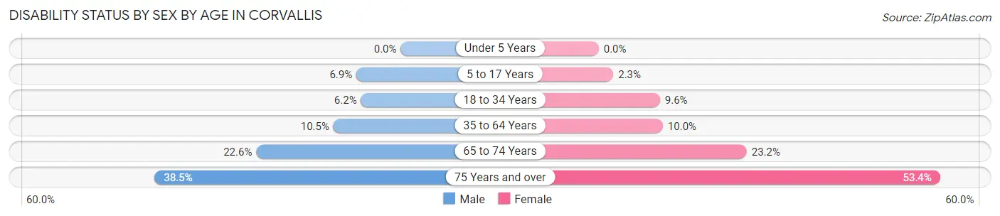 Disability Status by Sex by Age in Corvallis