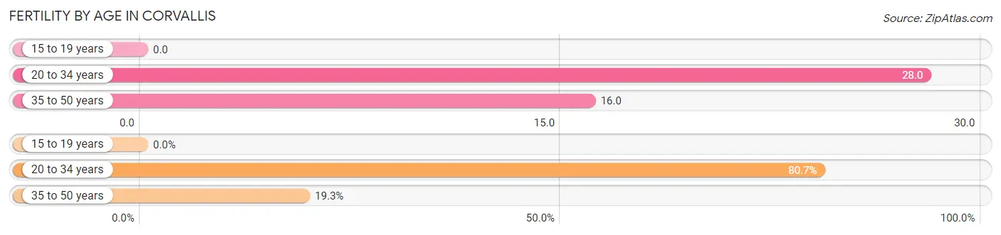 Female Fertility by Age in Corvallis