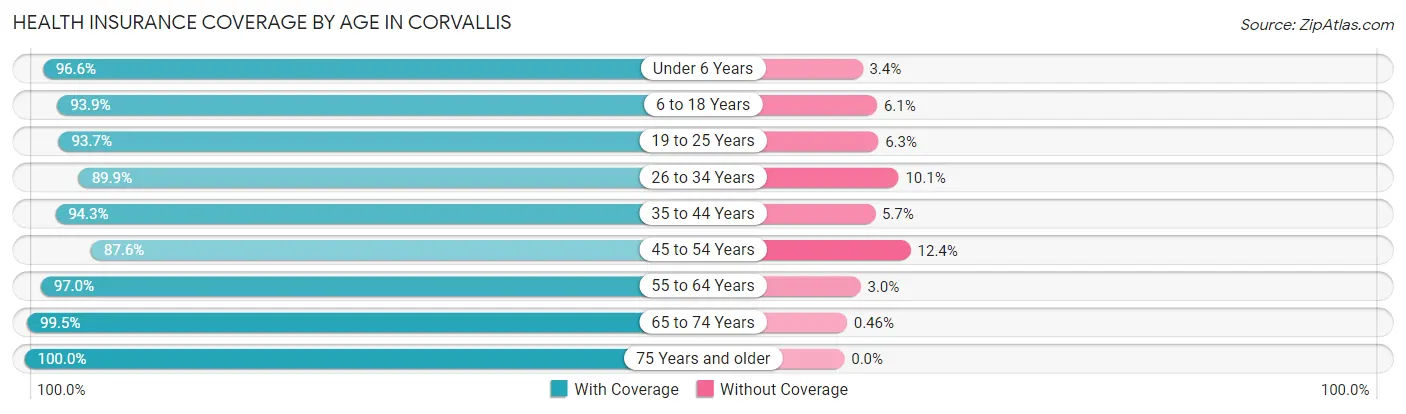 Health Insurance Coverage by Age in Corvallis