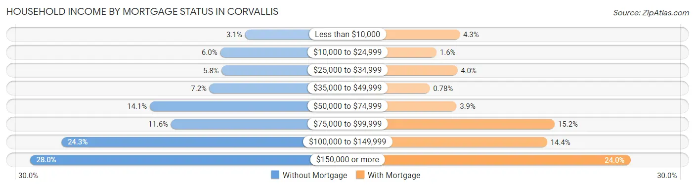 Household Income by Mortgage Status in Corvallis