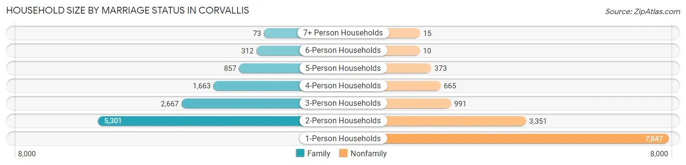 Household Size by Marriage Status in Corvallis