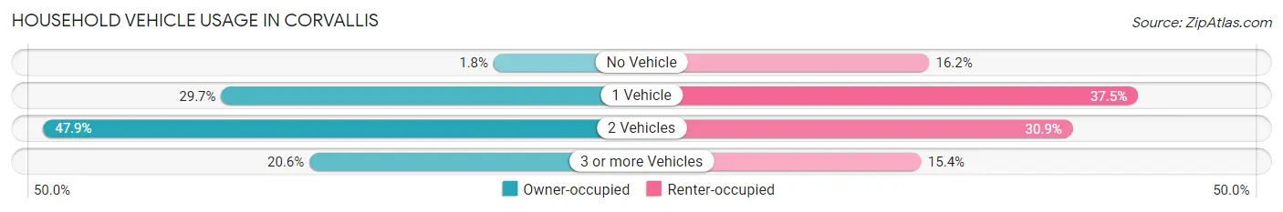 Household Vehicle Usage in Corvallis