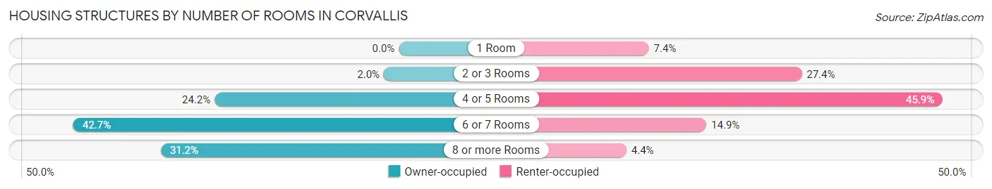 Housing Structures by Number of Rooms in Corvallis