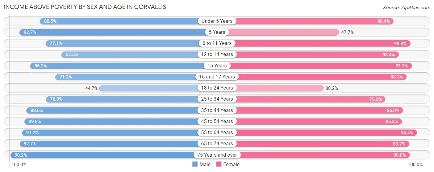 Income Above Poverty by Sex and Age in Corvallis