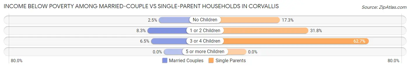 Income Below Poverty Among Married-Couple vs Single-Parent Households in Corvallis