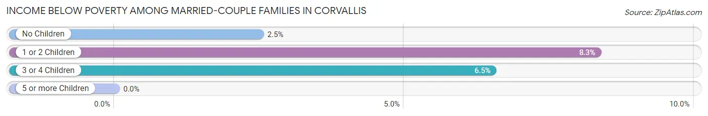 Income Below Poverty Among Married-Couple Families in Corvallis