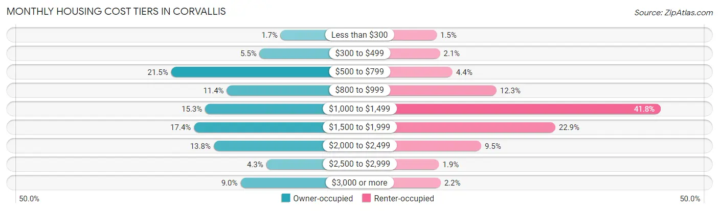 Monthly Housing Cost Tiers in Corvallis