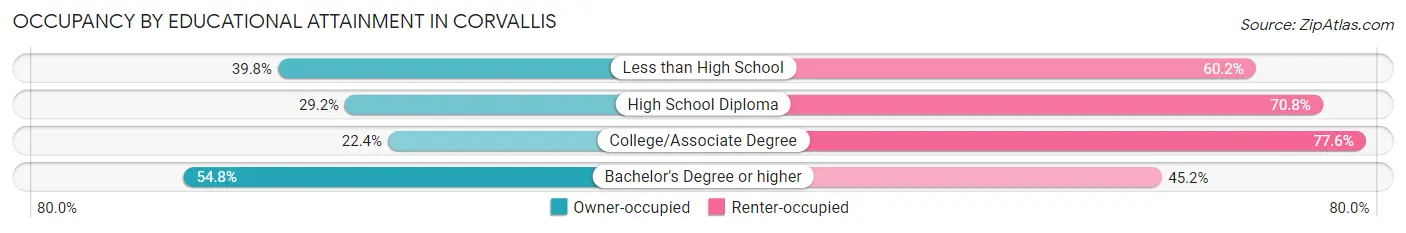 Occupancy by Educational Attainment in Corvallis