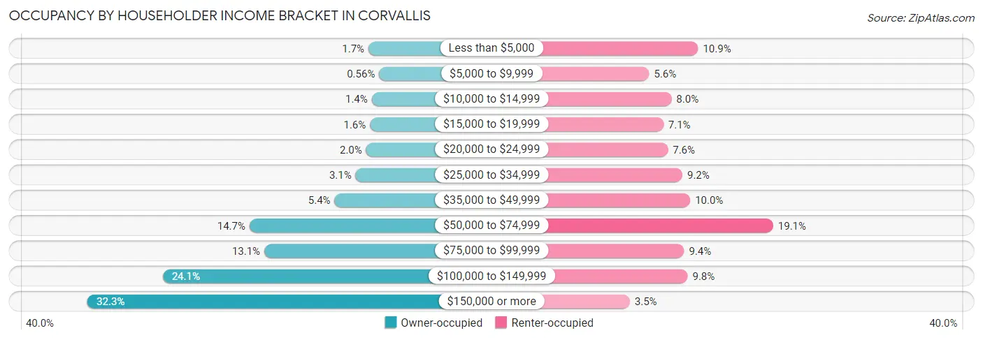 Occupancy by Householder Income Bracket in Corvallis