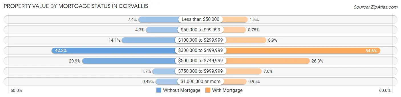 Property Value by Mortgage Status in Corvallis