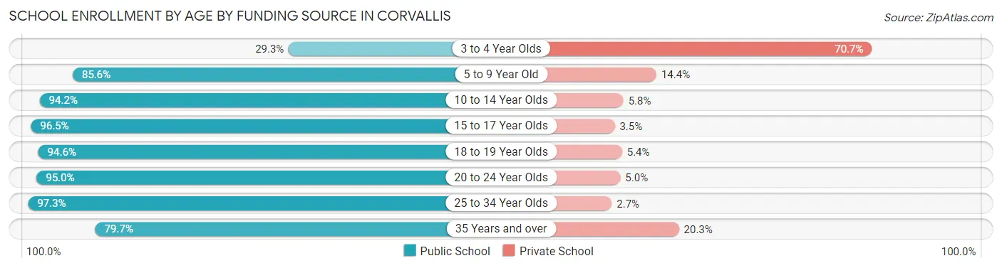 School Enrollment by Age by Funding Source in Corvallis