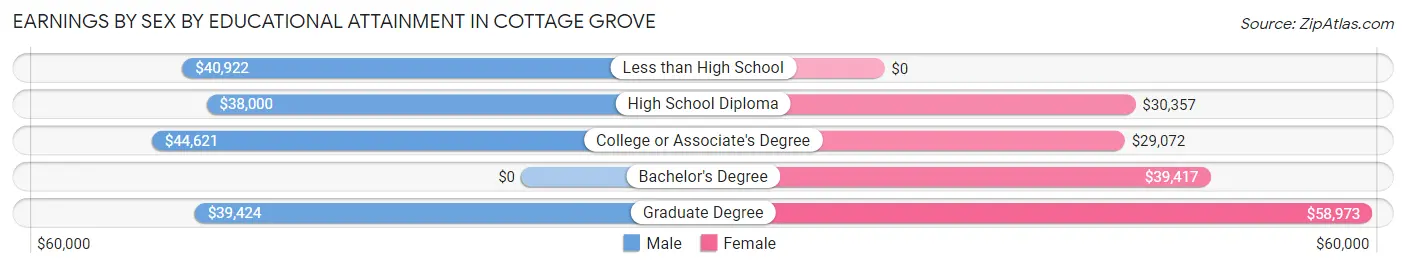 Earnings by Sex by Educational Attainment in Cottage Grove