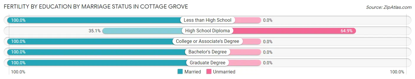 Female Fertility by Education by Marriage Status in Cottage Grove