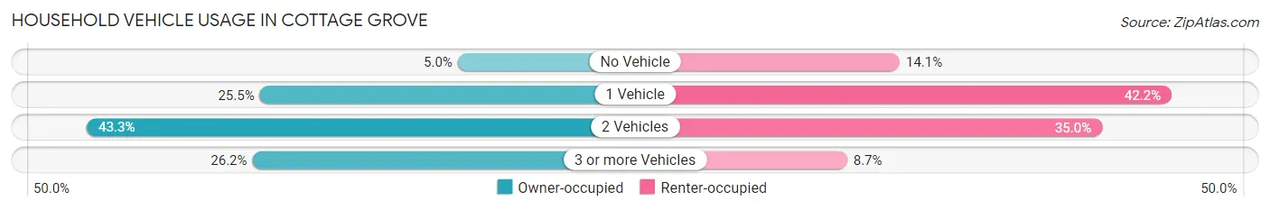 Household Vehicle Usage in Cottage Grove