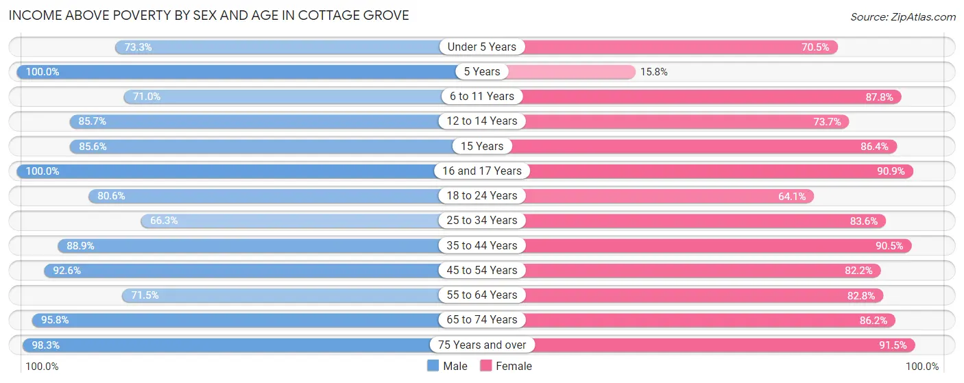 Income Above Poverty by Sex and Age in Cottage Grove