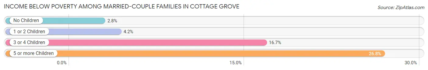Income Below Poverty Among Married-Couple Families in Cottage Grove