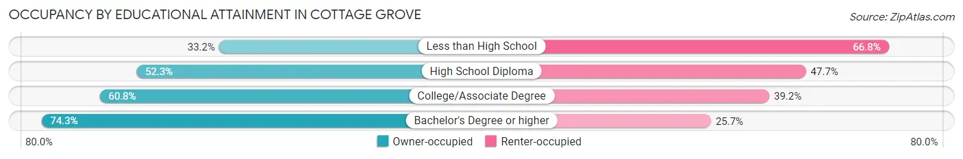 Occupancy by Educational Attainment in Cottage Grove