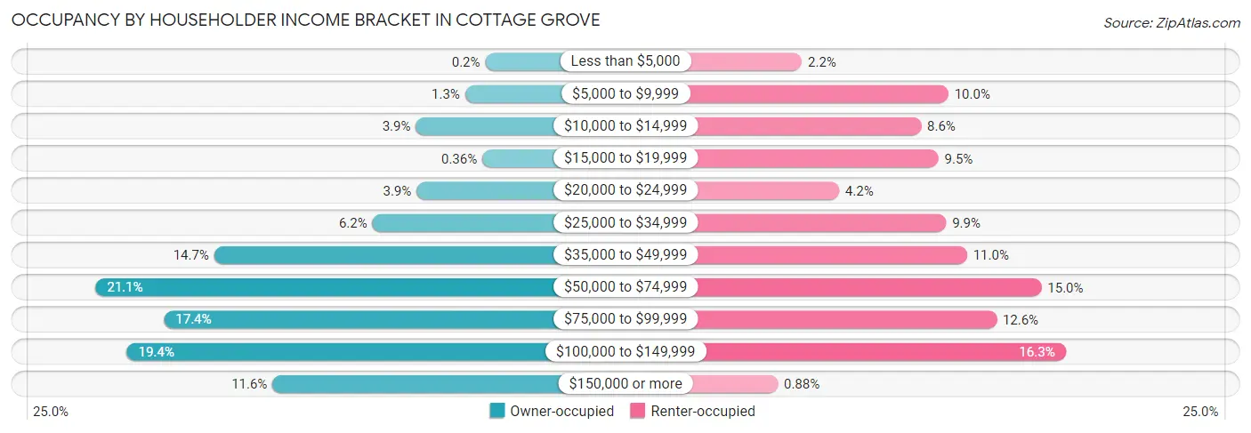 Occupancy by Householder Income Bracket in Cottage Grove