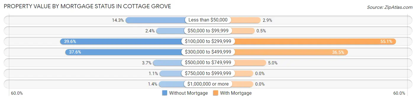 Property Value by Mortgage Status in Cottage Grove