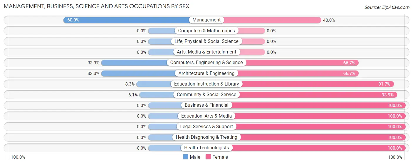 Management, Business, Science and Arts Occupations by Sex in Cove