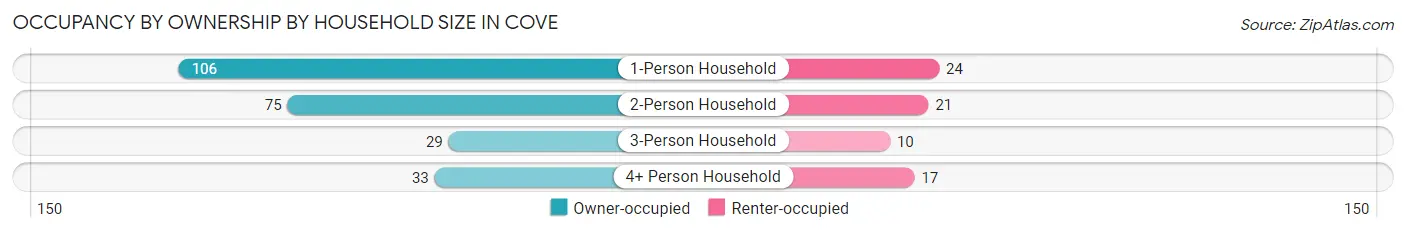 Occupancy by Ownership by Household Size in Cove