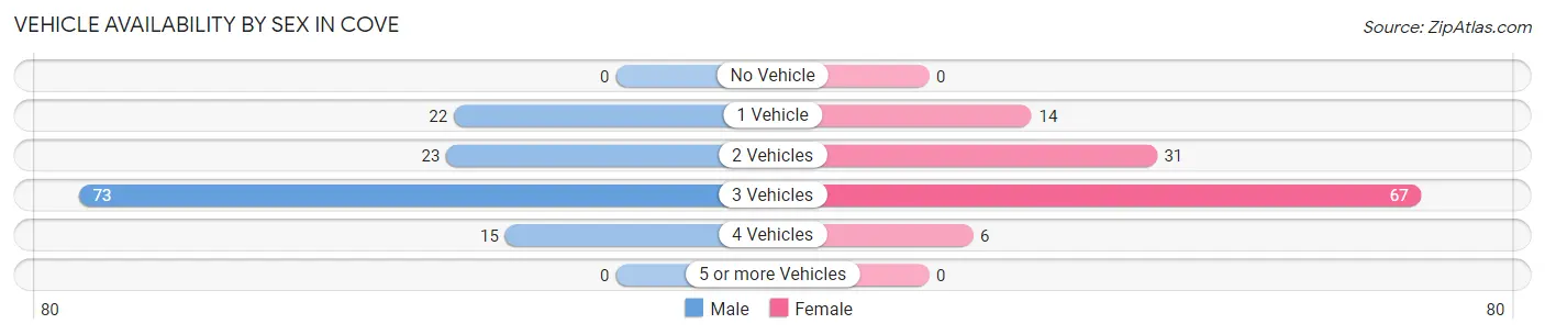 Vehicle Availability by Sex in Cove