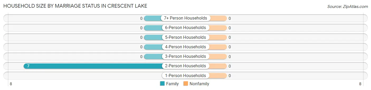 Household Size by Marriage Status in Crescent Lake