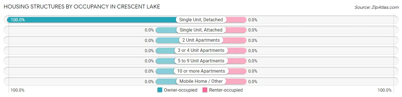 Housing Structures by Occupancy in Crescent Lake