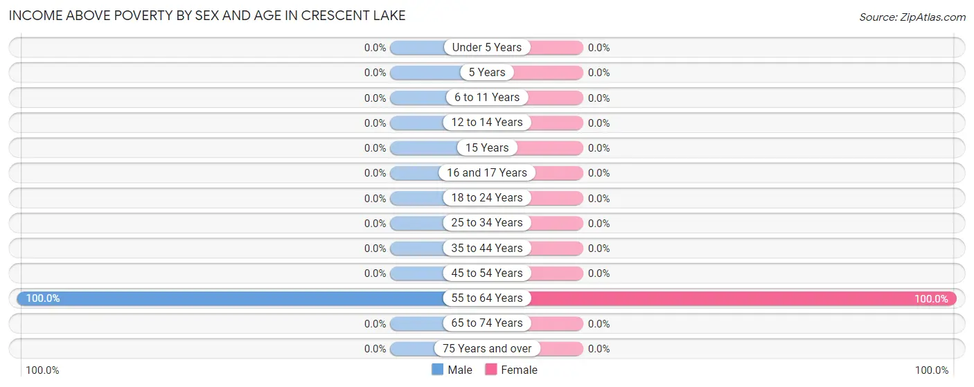 Income Above Poverty by Sex and Age in Crescent Lake