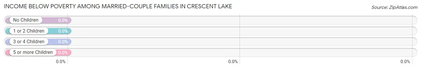 Income Below Poverty Among Married-Couple Families in Crescent Lake