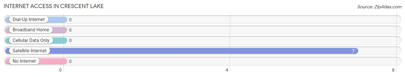 Internet Access in Crescent Lake