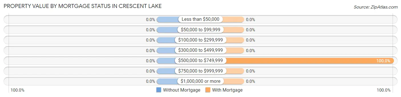 Property Value by Mortgage Status in Crescent Lake
