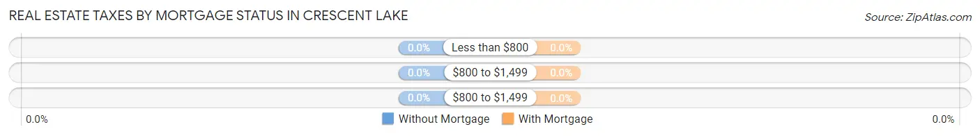 Real Estate Taxes by Mortgage Status in Crescent Lake