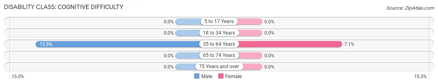 Disability in Crescent: <span>Cognitive Difficulty</span>