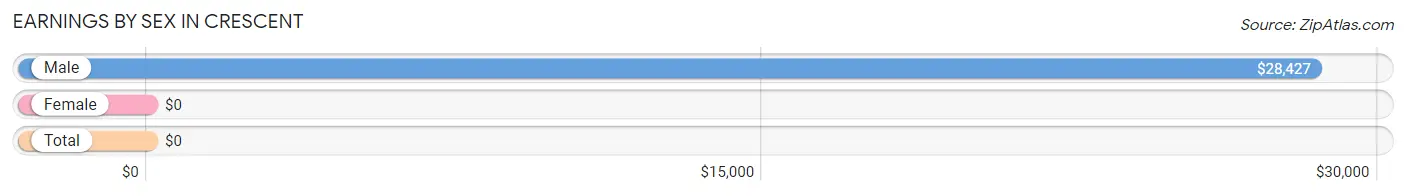 Earnings by Sex in Crescent