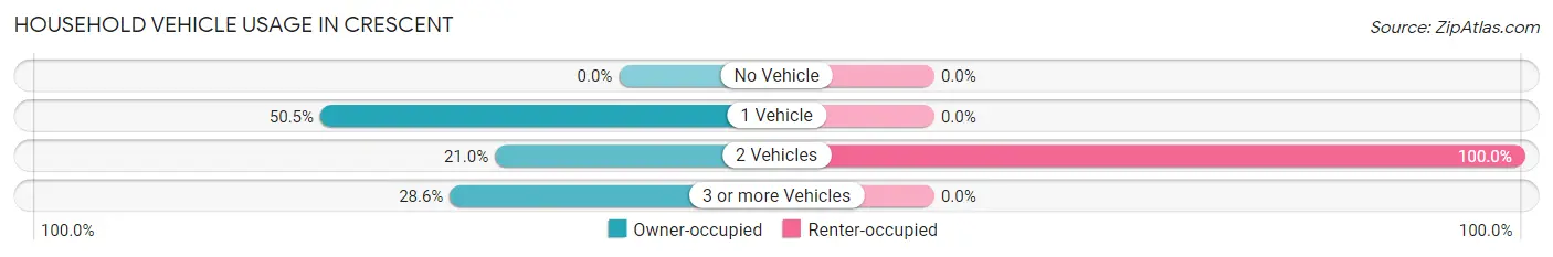 Household Vehicle Usage in Crescent