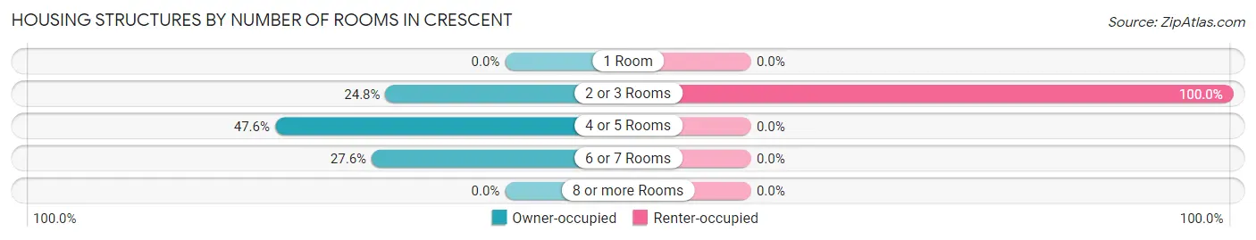 Housing Structures by Number of Rooms in Crescent