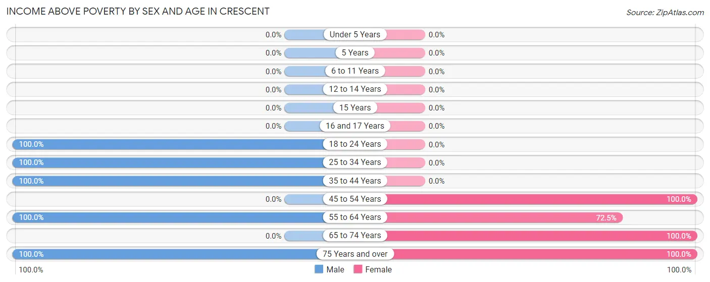 Income Above Poverty by Sex and Age in Crescent