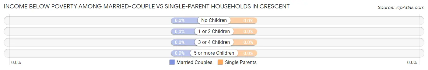 Income Below Poverty Among Married-Couple vs Single-Parent Households in Crescent