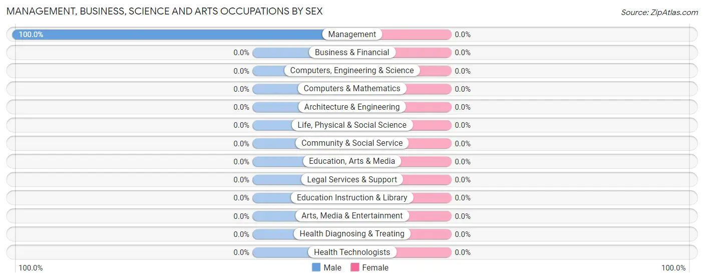 Management, Business, Science and Arts Occupations by Sex in Crescent