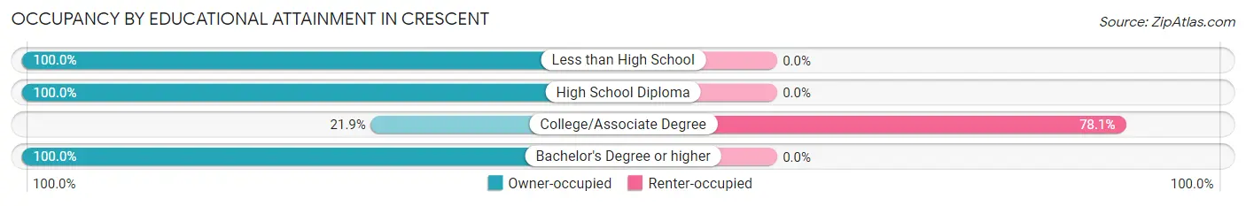 Occupancy by Educational Attainment in Crescent