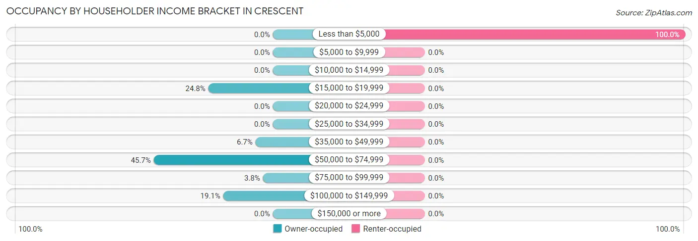 Occupancy by Householder Income Bracket in Crescent