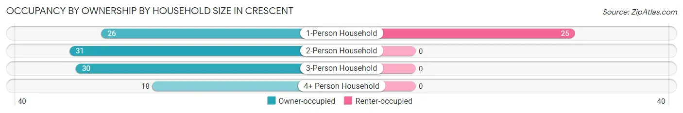 Occupancy by Ownership by Household Size in Crescent