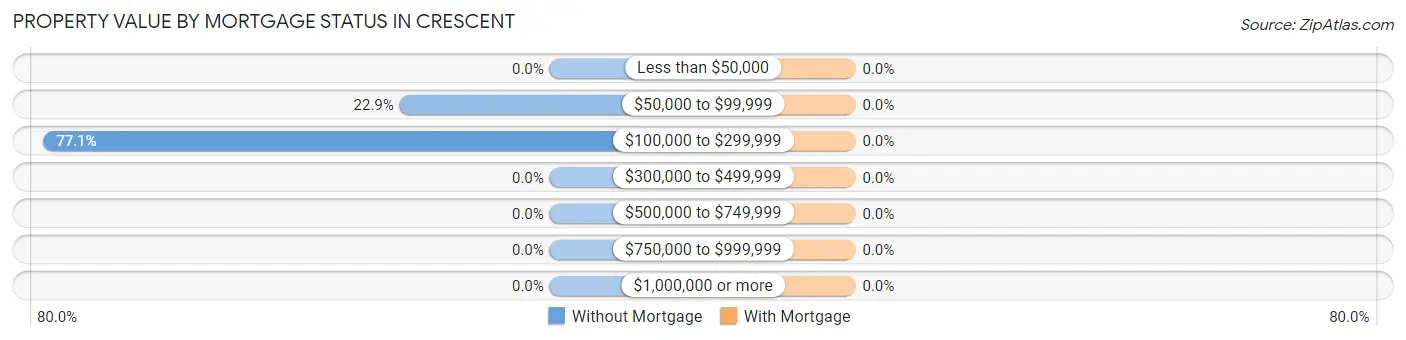 Property Value by Mortgage Status in Crescent