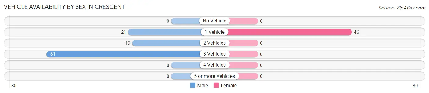 Vehicle Availability by Sex in Crescent