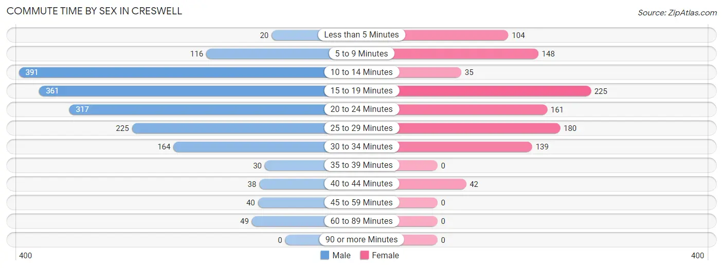 Commute Time by Sex in Creswell