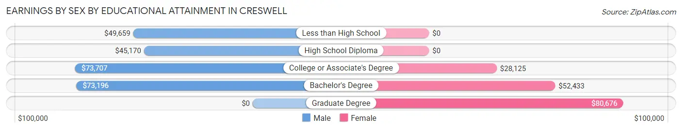 Earnings by Sex by Educational Attainment in Creswell