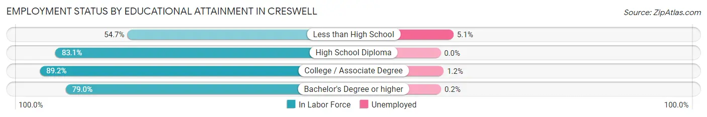 Employment Status by Educational Attainment in Creswell
