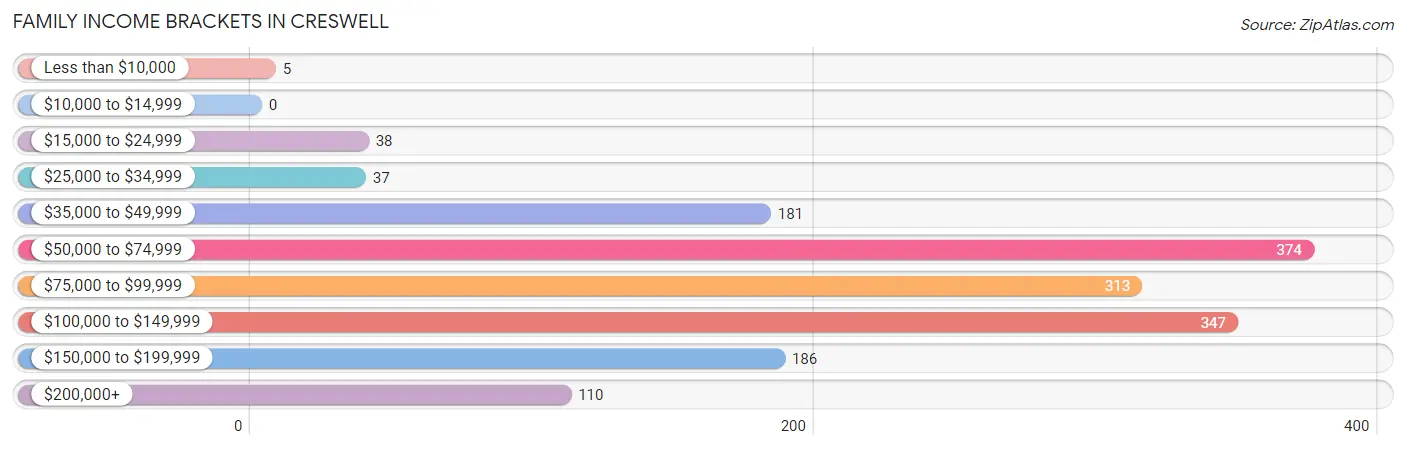 Family Income Brackets in Creswell